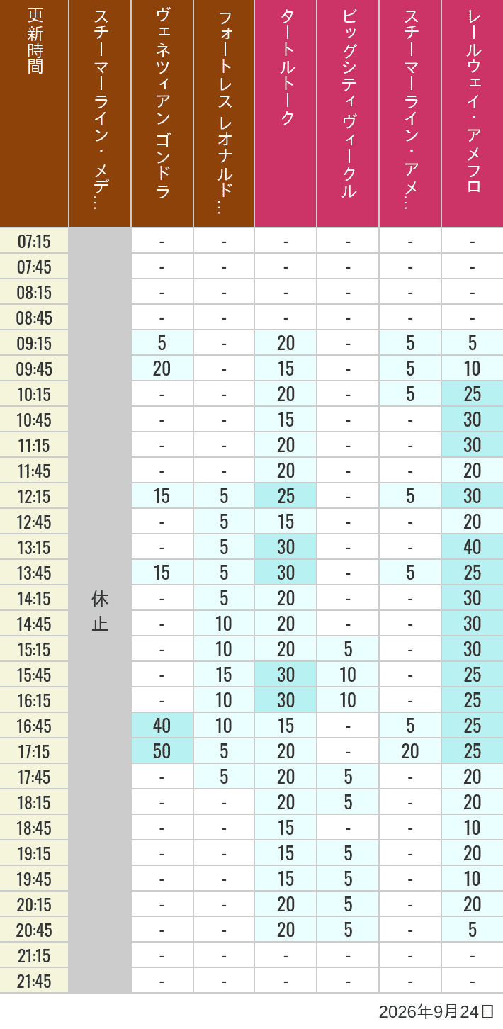 September 24, 2026, Mediterranean Harbor, American Waterfront Wait Times Table of wait times for Transit Steamer Line, Venetian Gondolas, Fortress Explorations, Big City Vehicles, Transit Steamer Line and Electric Railway on September 24, 2026, recorded by time from 7:00 am to 9:00 pm.