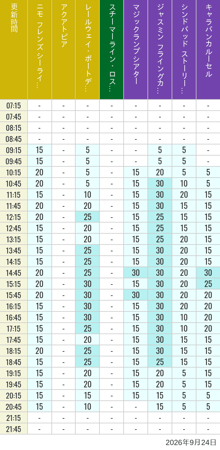 September 24, 2026, ort Discovery, Lost River Delta, Arabian Coast Wait Times Table of wait times for Aquatopia, Electric Railway, Transit Steamer Line, Jasmine's Flying Carpets, Sindbad's Storybook Voyage and Caravan Carousel on September 24, 2026, recorded by time from 7:00 am to 9:00 pm.