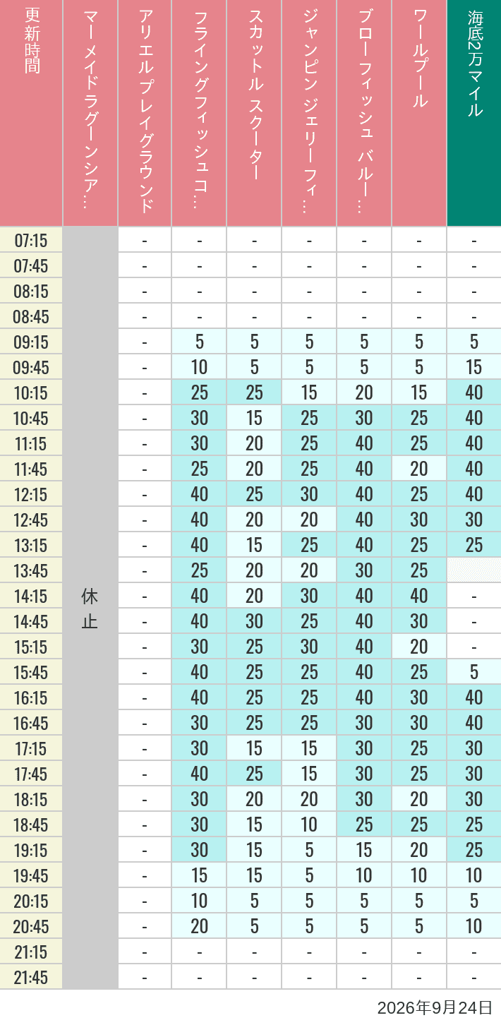 September 24, 2026, Mermaid Lagoon Wait Times Table of wait times for Mermaid Lagoon ', Ariel's Playground, Flying Fish Coaster, Scuttle's Scooters, Jumpin' Jellyfish, Balloon Race and The Whirlpool on September 24, 2026, recorded by time from 7:00 am to 9:00 pm.