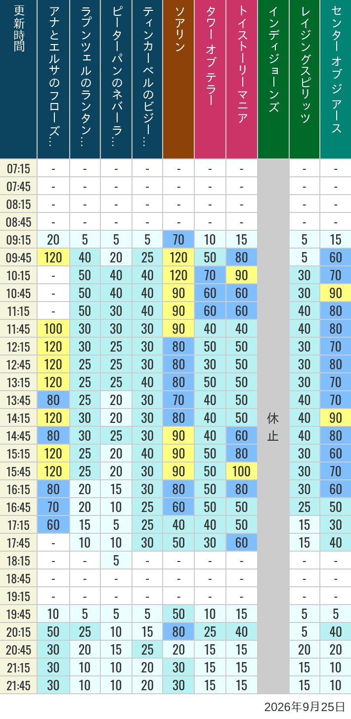 September 25, 2026, TDS Popular Attractions Wait Times Table of wait times for Soaring, Tower of Terror, Toy Story Mania, Turtle Talk, Nemo & Friends SeaRider, Indiana Jones Adventure, Raging Spirits, The Magic Lamp, Center of the Earth and 20,000 Leagues Under the Sea on September 25, 2026, recorded by time from 7:00 am to 9:00 pm.