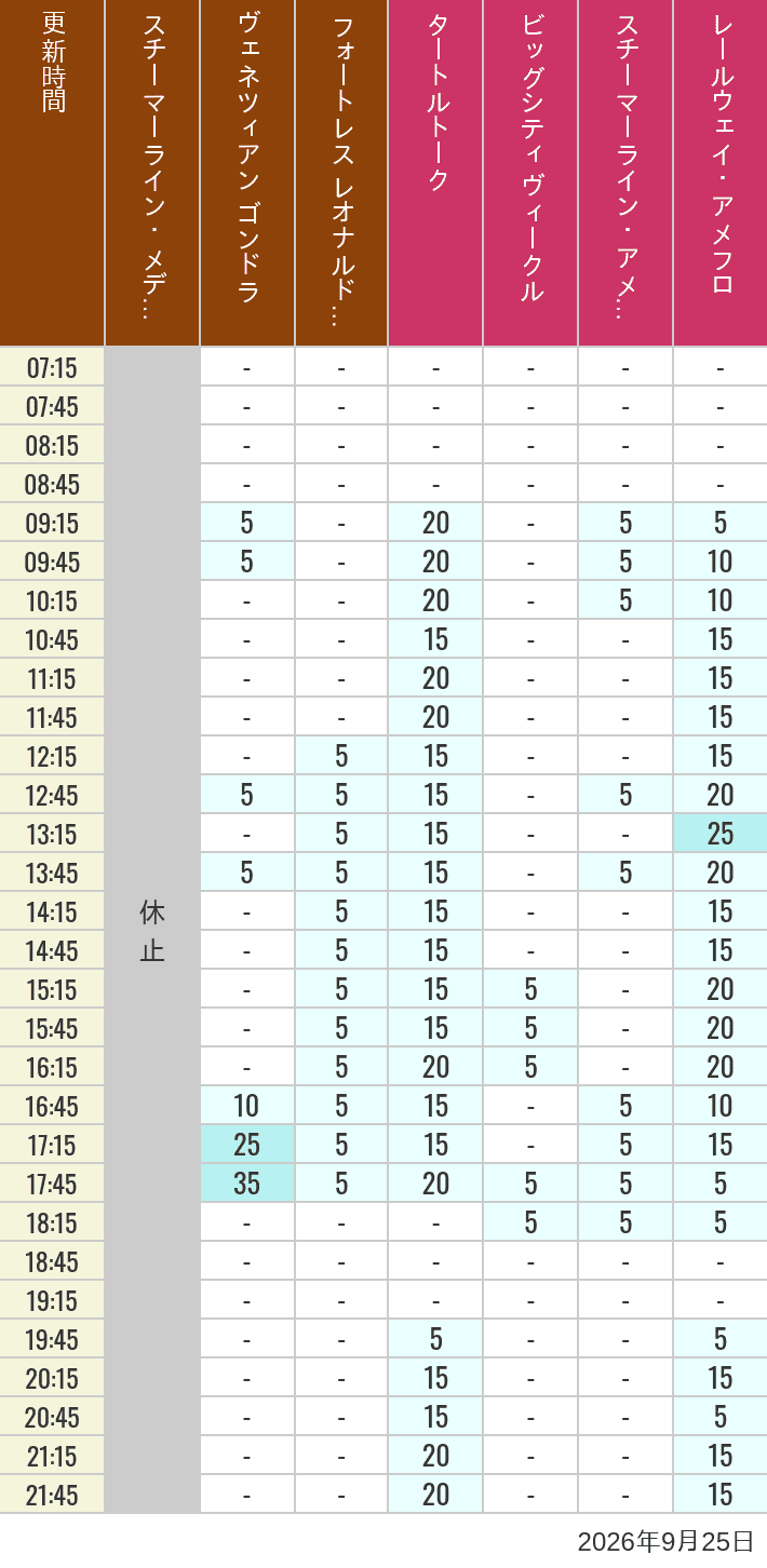 September 25, 2026, Mediterranean Harbor, American Waterfront Wait Times Table of wait times for Transit Steamer Line, Venetian Gondolas, Fortress Explorations, Big City Vehicles, Transit Steamer Line and Electric Railway on September 25, 2026, recorded by time from 7:00 am to 9:00 pm.