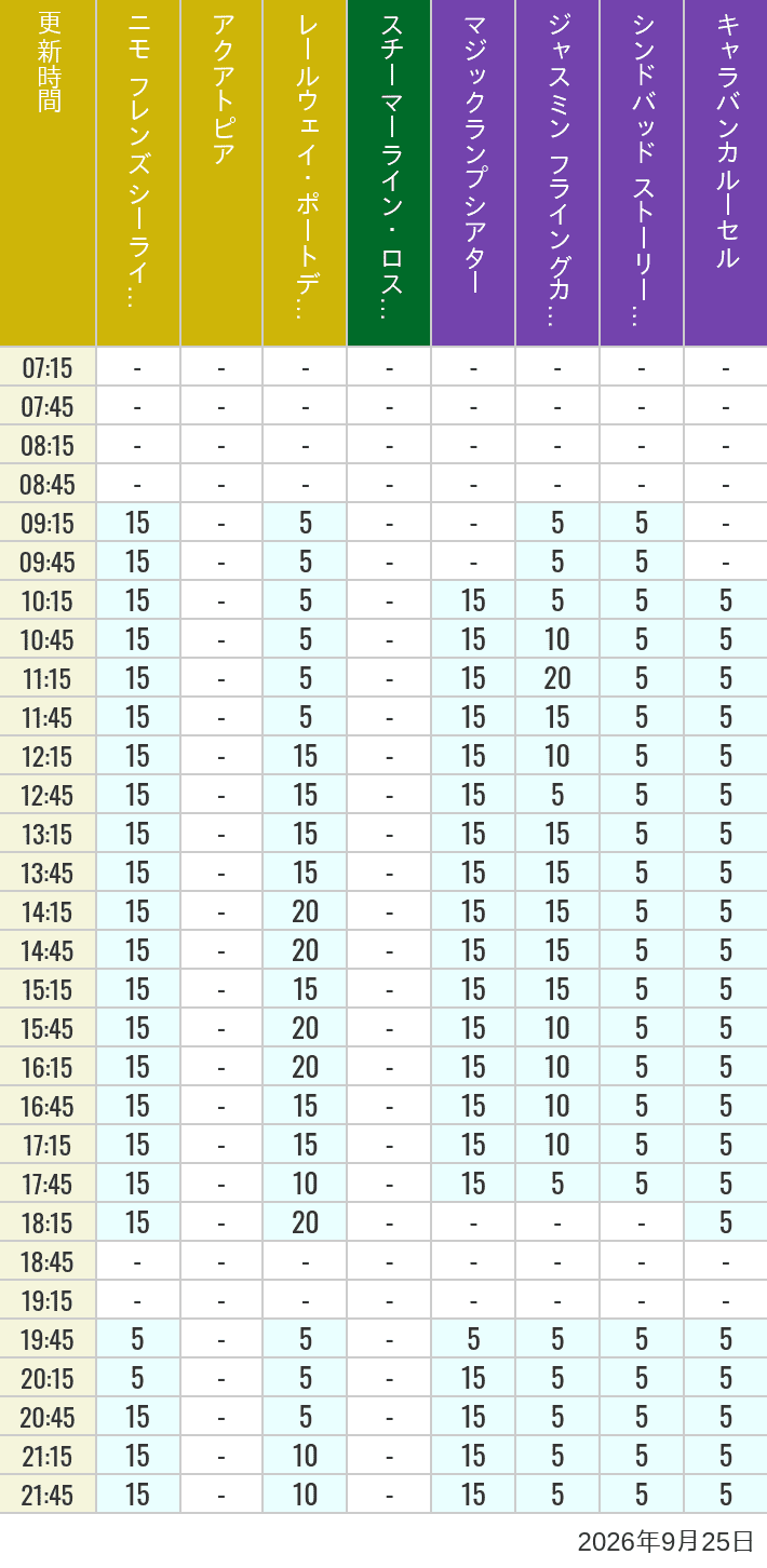 September 25, 2026, ort Discovery, Lost River Delta, Arabian Coast Wait Times Table of wait times for Aquatopia, Electric Railway, Transit Steamer Line, Jasmine's Flying Carpets, Sindbad's Storybook Voyage and Caravan Carousel on September 25, 2026, recorded by time from 7:00 am to 9:00 pm.