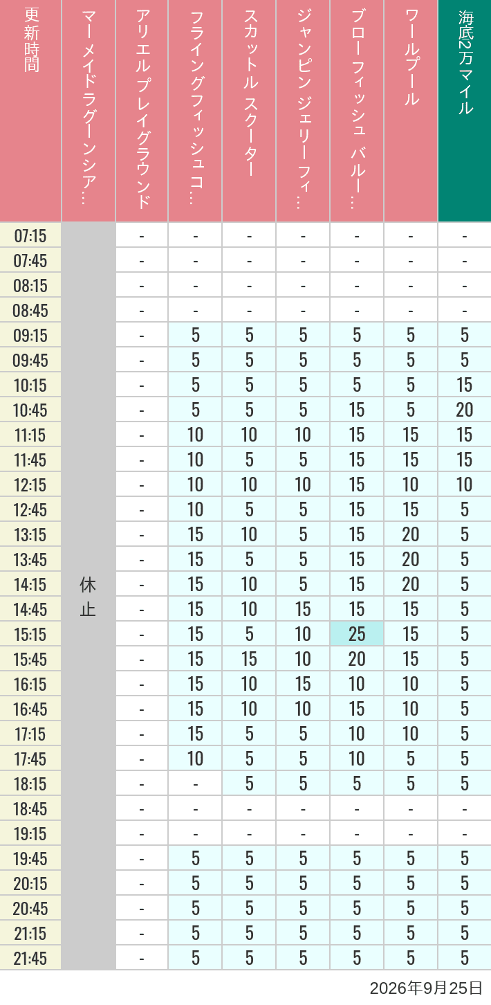 September 25, 2026, Mermaid Lagoon Wait Times Table of wait times for Mermaid Lagoon ', Ariel's Playground, Flying Fish Coaster, Scuttle's Scooters, Jumpin' Jellyfish, Balloon Race and The Whirlpool on September 25, 2026, recorded by time from 7:00 am to 9:00 pm.