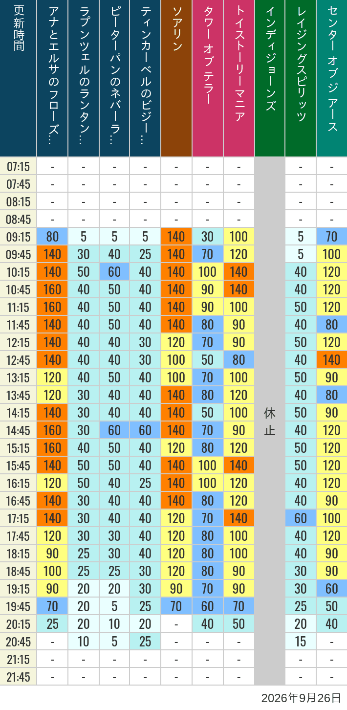 September 26, 2026, TDS Popular Attractions Wait Times Table of wait times for Soaring, Tower of Terror, Toy Story Mania, Turtle Talk, Nemo & Friends SeaRider, Indiana Jones Adventure, Raging Spirits, The Magic Lamp, Center of the Earth and 20,000 Leagues Under the Sea on September 26, 2026, recorded by time from 7:00 am to 9:00 pm.