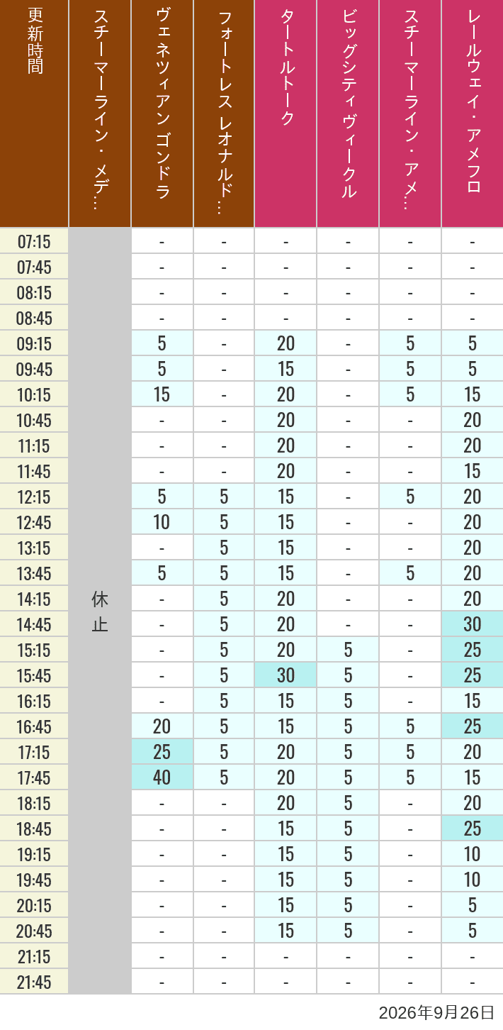 September 26, 2026, Mediterranean Harbor, American Waterfront Wait Times Table of wait times for Transit Steamer Line, Venetian Gondolas, Fortress Explorations, Big City Vehicles, Transit Steamer Line and Electric Railway on September 26, 2026, recorded by time from 7:00 am to 9:00 pm.