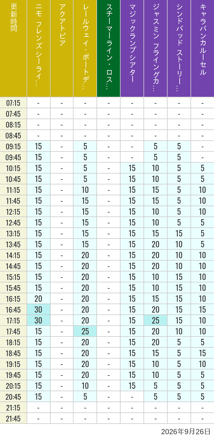 September 26, 2026, ort Discovery, Lost River Delta, Arabian Coast Wait Times Table of wait times for Aquatopia, Electric Railway, Transit Steamer Line, Jasmine's Flying Carpets, Sindbad's Storybook Voyage and Caravan Carousel on September 26, 2026, recorded by time from 7:00 am to 9:00 pm.