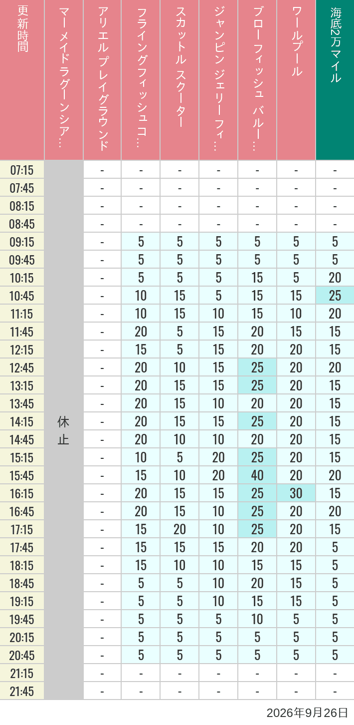 September 26, 2026, Mermaid Lagoon Wait Times Table of wait times for Mermaid Lagoon ', Ariel's Playground, Flying Fish Coaster, Scuttle's Scooters, Jumpin' Jellyfish, Balloon Race and The Whirlpool on September 26, 2026, recorded by time from 7:00 am to 9:00 pm.