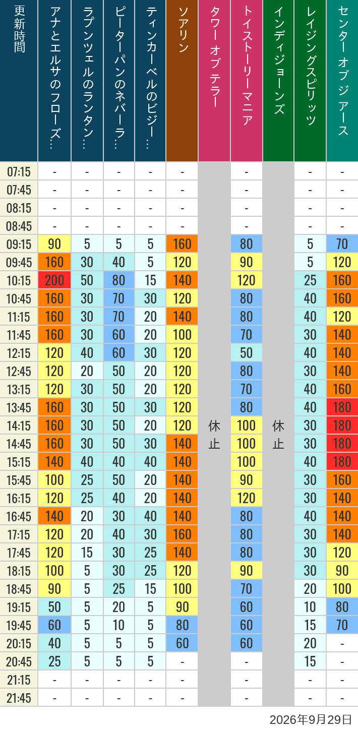 Table of wait times for Soaring, Tower of Terror, Toy Story Mania, Turtle Talk, Nemo & Friends SeaRider, Indiana Jones Adventure, Raging Spirits, The Magic Lamp, Center of the Earth and 20,000 Leagues Under the Sea on September 29, 2026, recorded by time from 7:00 am to 9:00 pm.
