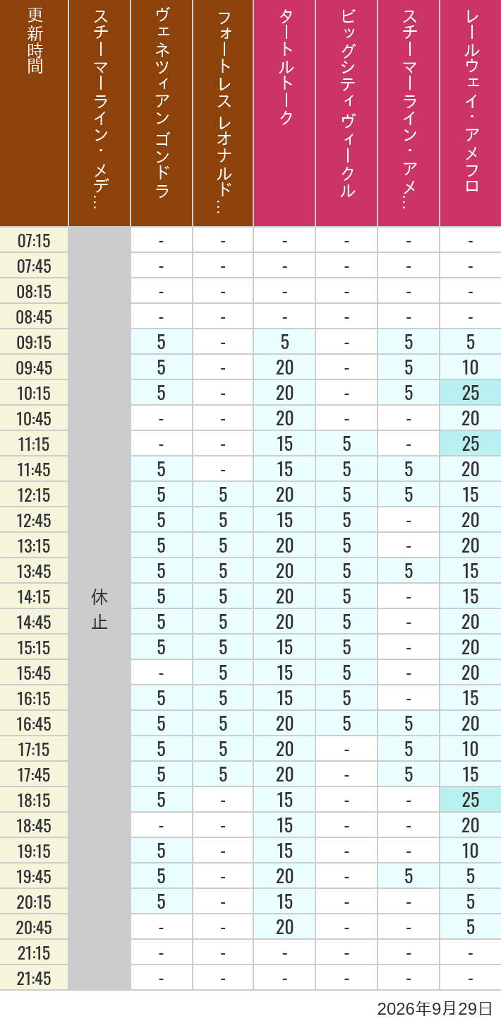 Table of wait times for Transit Steamer Line, Venetian Gondolas, Fortress Explorations, Big City Vehicles, Transit Steamer Line and Electric Railway on September 29, 2026, recorded by time from 7:00 am to 9:00 pm.