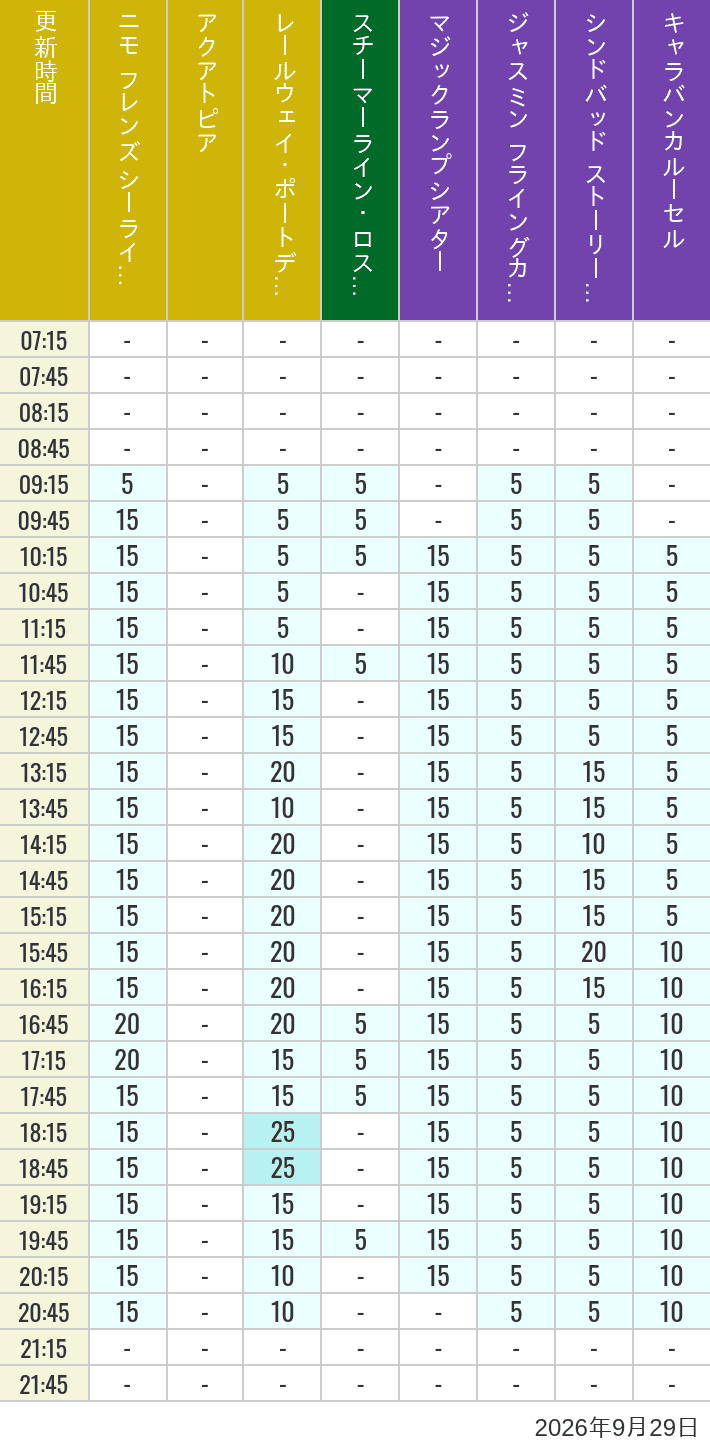 Table of wait times for Aquatopia, Electric Railway, Transit Steamer Line, Jasmine's Flying Carpets, Sindbad's Storybook Voyage and Caravan Carousel on September 29, 2026, recorded by time from 7:00 am to 9:00 pm.