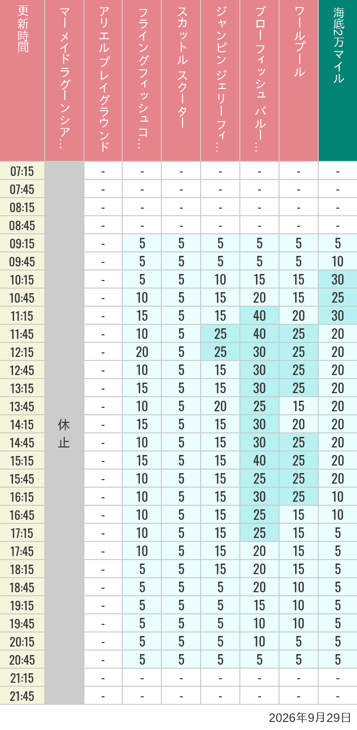 Table of wait times for Mermaid Lagoon ', Ariel's Playground, Flying Fish Coaster, Scuttle's Scooters, Jumpin' Jellyfish, Balloon Race and The Whirlpool on September 29, 2026, recorded by time from 7:00 am to 9:00 pm.