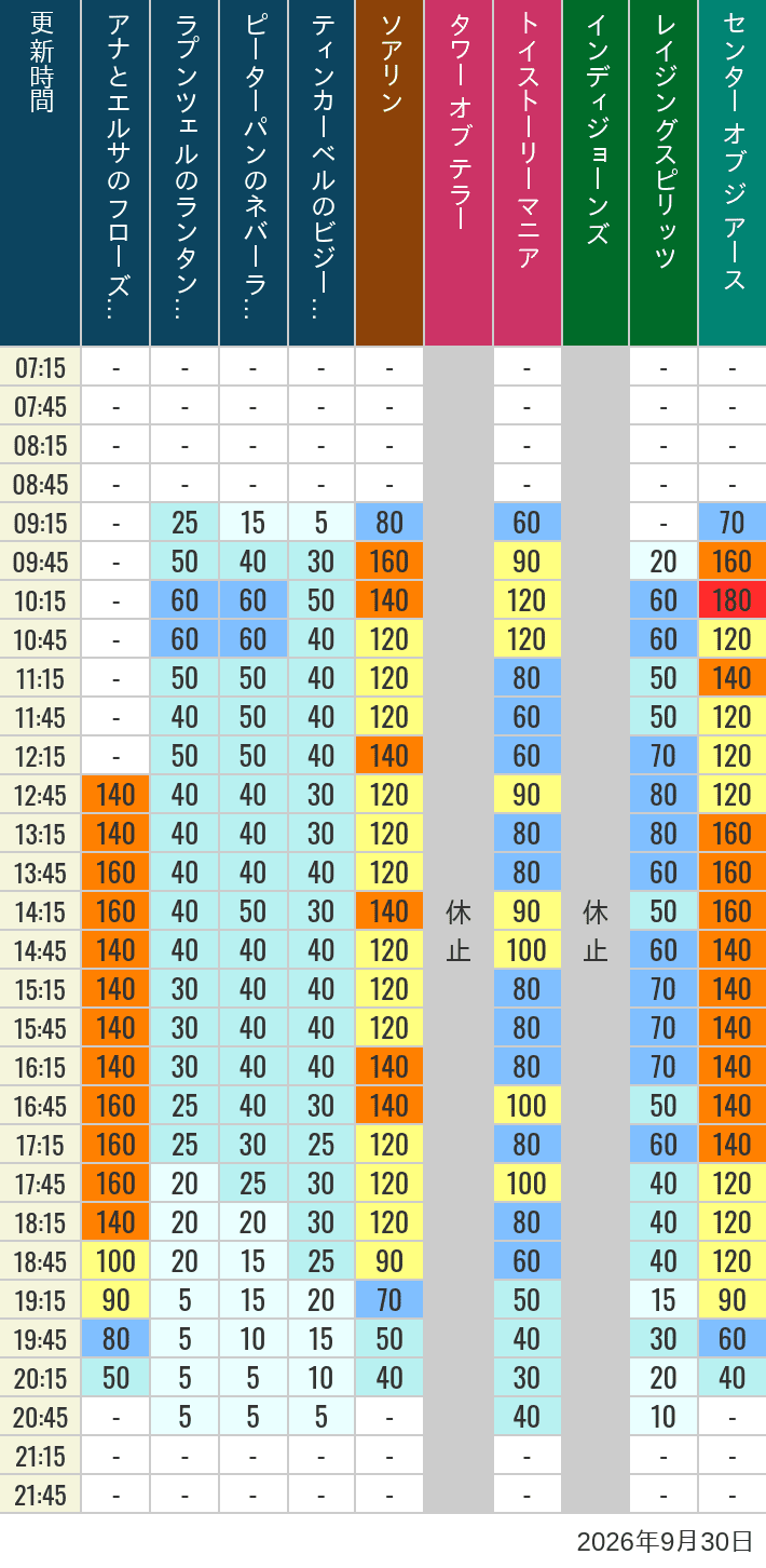 September 30, 2026, TDS Popular Attractions Wait Times Table of wait times for Soaring, Tower of Terror, Toy Story Mania, Turtle Talk, Nemo & Friends SeaRider, Indiana Jones Adventure, Raging Spirits, The Magic Lamp, Center of the Earth and 20,000 Leagues Under the Sea on September 30, 2026, recorded by time from 7:00 am to 9:00 pm.