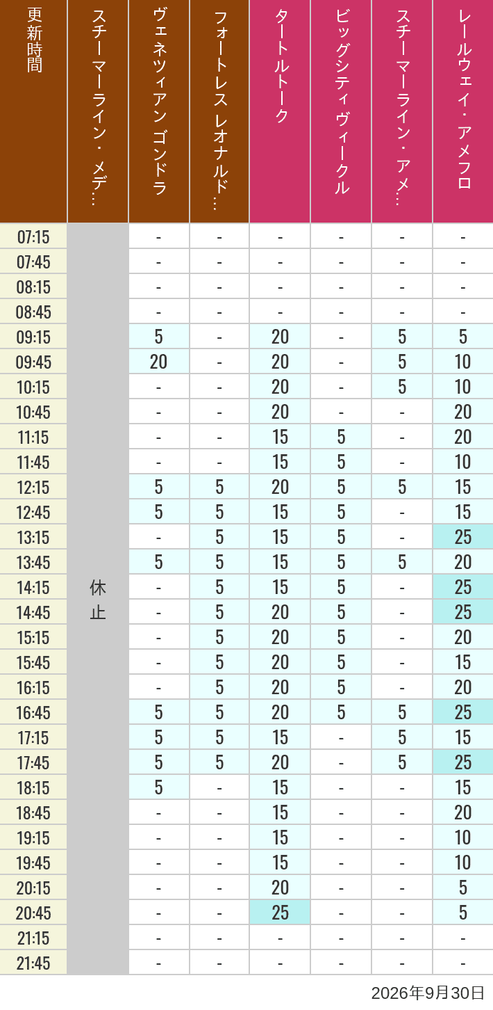 September 30, 2026, Mediterranean Harbor, American Waterfront Wait Times Table of wait times for Transit Steamer Line, Venetian Gondolas, Fortress Explorations, Big City Vehicles, Transit Steamer Line and Electric Railway on September 30, 2026, recorded by time from 7:00 am to 9:00 pm.