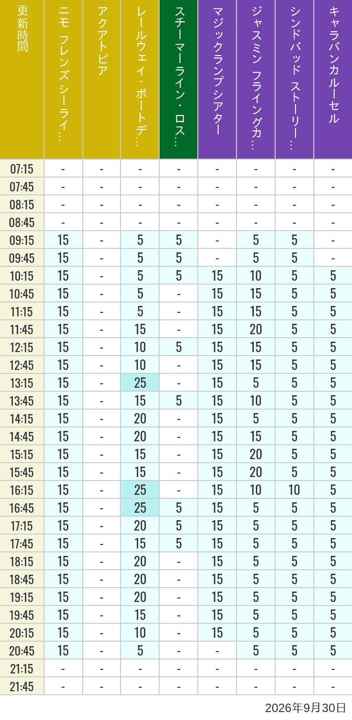 September 30, 2026, ort Discovery, Lost River Delta, Arabian Coast Wait Times Table of wait times for Aquatopia, Electric Railway, Transit Steamer Line, Jasmine's Flying Carpets, Sindbad's Storybook Voyage and Caravan Carousel on September 30, 2026, recorded by time from 7:00 am to 9:00 pm.