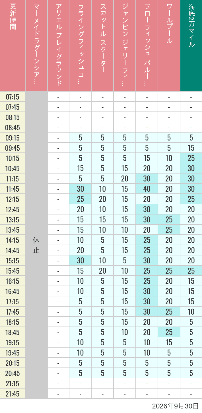 September 30, 2026, Mermaid Lagoon Wait Times Table of wait times for Mermaid Lagoon ', Ariel's Playground, Flying Fish Coaster, Scuttle's Scooters, Jumpin' Jellyfish, Balloon Race and The Whirlpool on September 30, 2026, recorded by time from 7:00 am to 9:00 pm.
