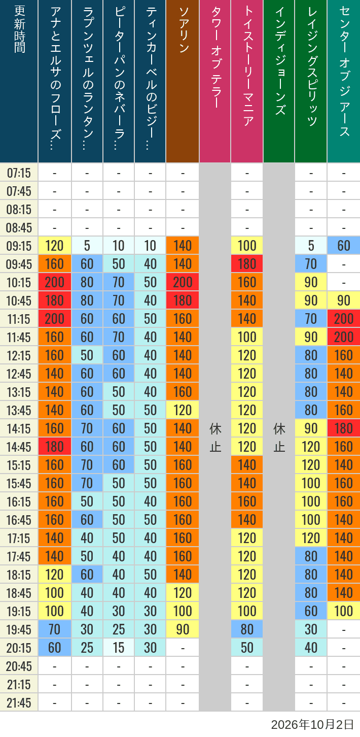 Table of wait times for Soaring, Tower of Terror, Toy Story Mania, Turtle Talk, Nemo & Friends SeaRider, Indiana Jones Adventure, Raging Spirits, The Magic Lamp, Center of the Earth and 20,000 Leagues Under the Sea on October 2, 2026, recorded by time from 7:00 am to 9:00 pm.