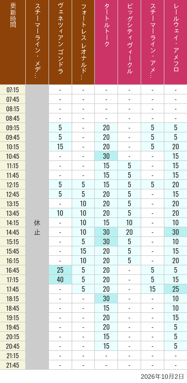 Table of wait times for Transit Steamer Line, Venetian Gondolas, Fortress Explorations, Big City Vehicles, Transit Steamer Line and Electric Railway on October 2, 2026, recorded by time from 7:00 am to 9:00 pm.