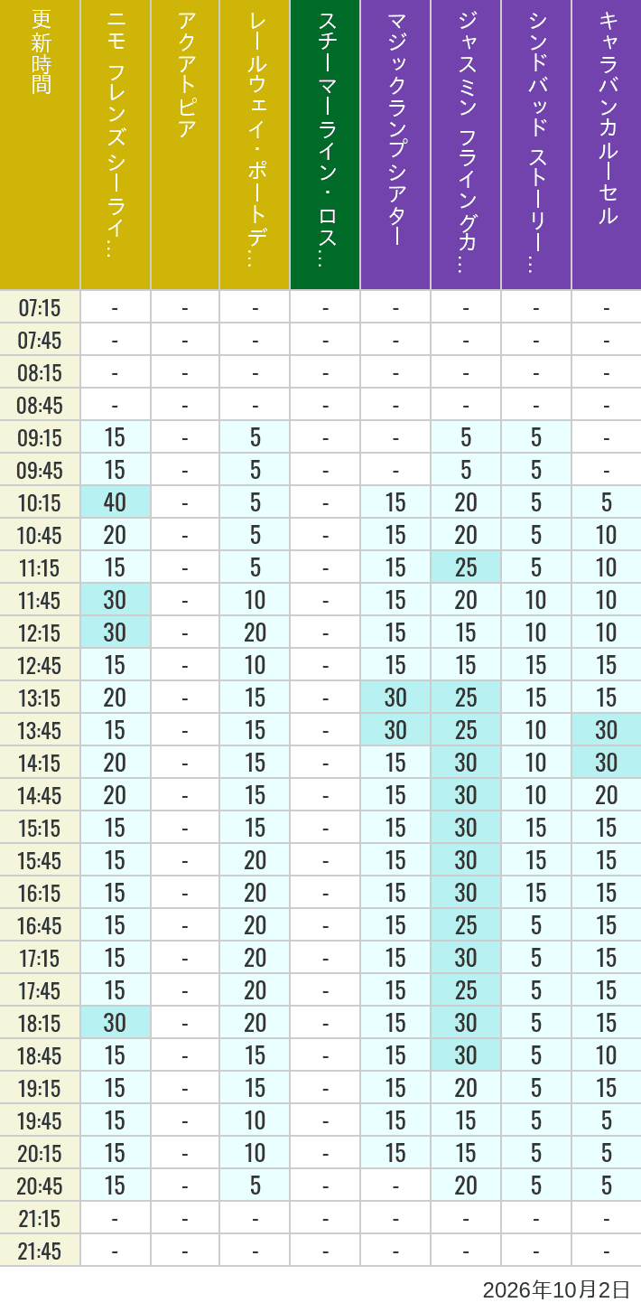 Table of wait times for Aquatopia, Electric Railway, Transit Steamer Line, Jasmine's Flying Carpets, Sindbad's Storybook Voyage and Caravan Carousel on October 2, 2026, recorded by time from 7:00 am to 9:00 pm.