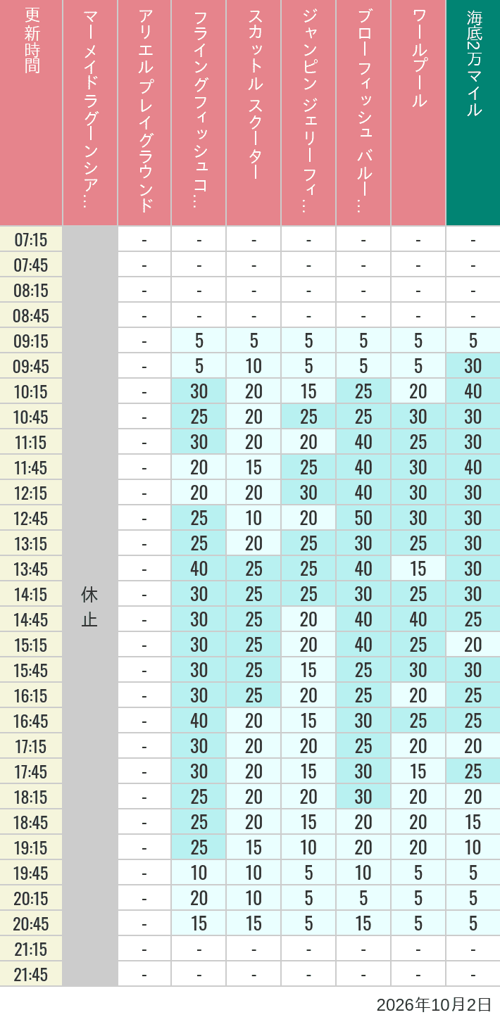 Table of wait times for Mermaid Lagoon ', Ariel's Playground, Flying Fish Coaster, Scuttle's Scooters, Jumpin' Jellyfish, Balloon Race and The Whirlpool on October 2, 2026, recorded by time from 7:00 am to 9:00 pm.