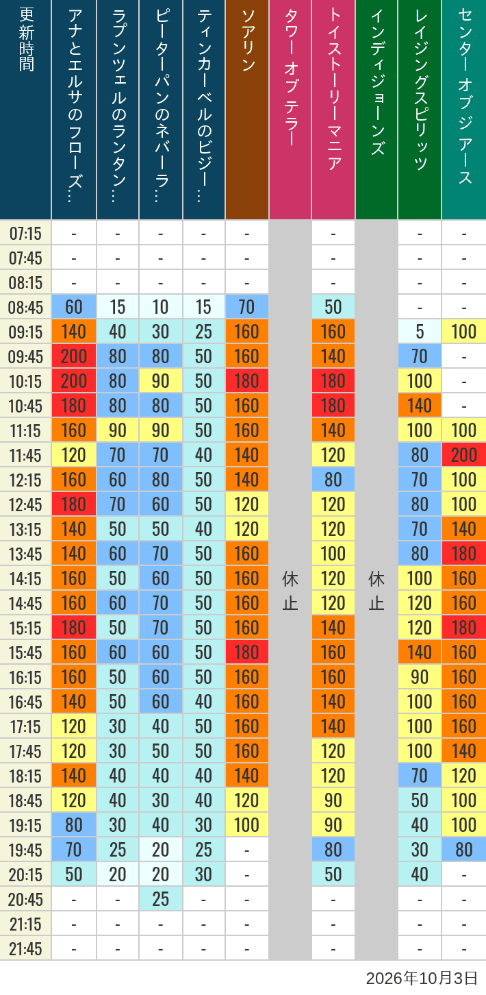 Table of wait times for Soaring, Tower of Terror, Toy Story Mania, Turtle Talk, Nemo & Friends SeaRider, Indiana Jones Adventure, Raging Spirits, The Magic Lamp, Center of the Earth and 20,000 Leagues Under the Sea on October 3, 2026, recorded by time from 7:00 am to 9:00 pm.