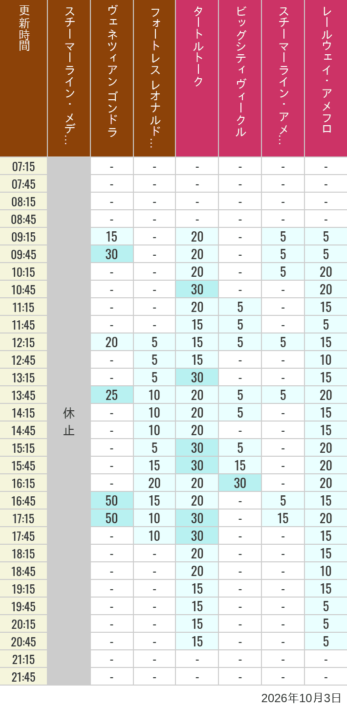Table of wait times for Transit Steamer Line, Venetian Gondolas, Fortress Explorations, Big City Vehicles, Transit Steamer Line and Electric Railway on October 3, 2026, recorded by time from 7:00 am to 9:00 pm.