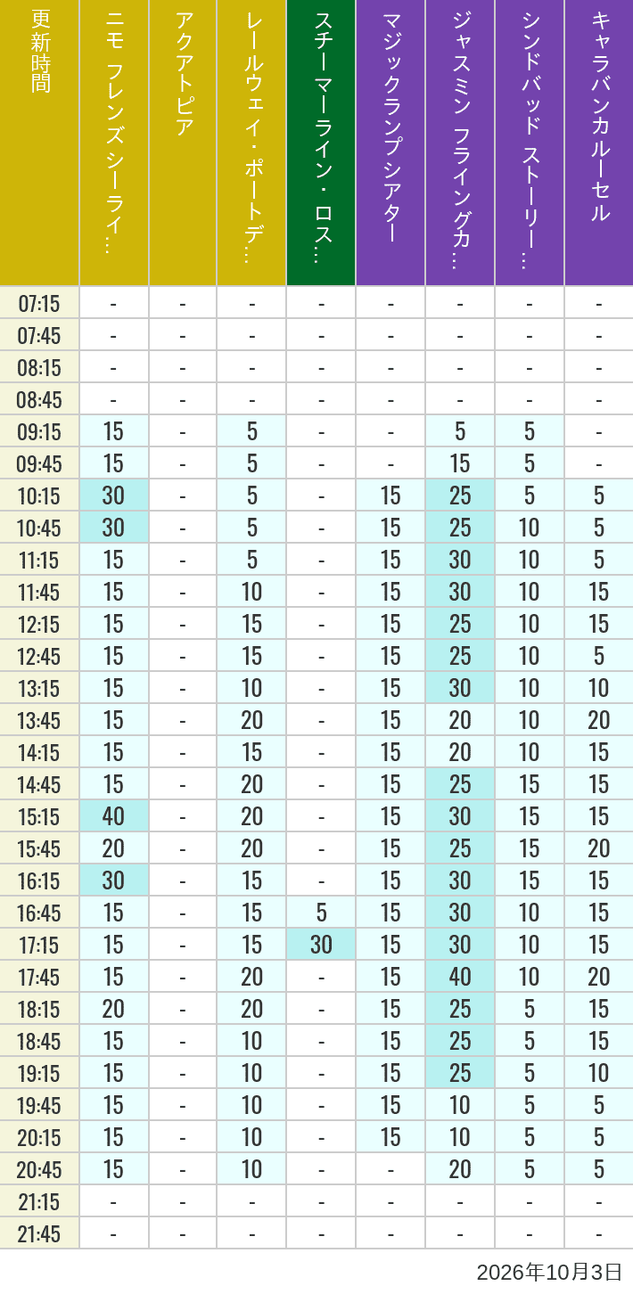 Table of wait times for Aquatopia, Electric Railway, Transit Steamer Line, Jasmine's Flying Carpets, Sindbad's Storybook Voyage and Caravan Carousel on October 3, 2026, recorded by time from 7:00 am to 9:00 pm.
