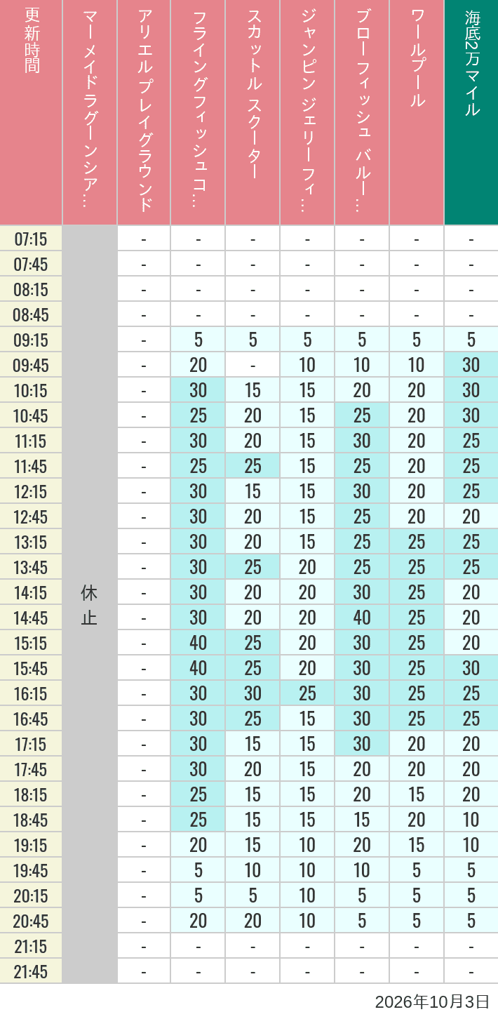 Table of wait times for Mermaid Lagoon ', Ariel's Playground, Flying Fish Coaster, Scuttle's Scooters, Jumpin' Jellyfish, Balloon Race and The Whirlpool on October 3, 2026, recorded by time from 7:00 am to 9:00 pm.
