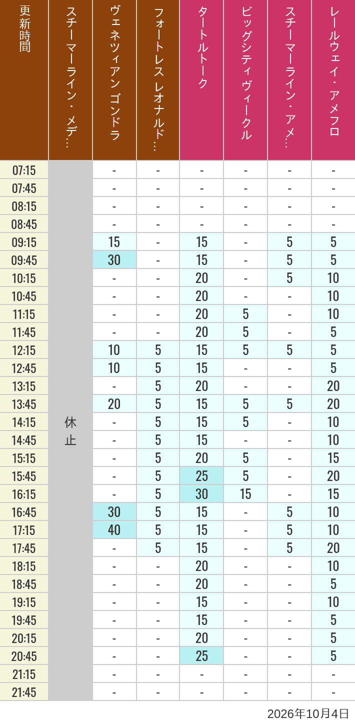 October 4, 2026, Mediterranean Harbor, American Waterfront Wait Times Table of wait times for Transit Steamer Line, Venetian Gondolas, Fortress Explorations, Big City Vehicles, Transit Steamer Line and Electric Railway on October 4, 2026, recorded by time from 7:00 am to 9:00 pm.