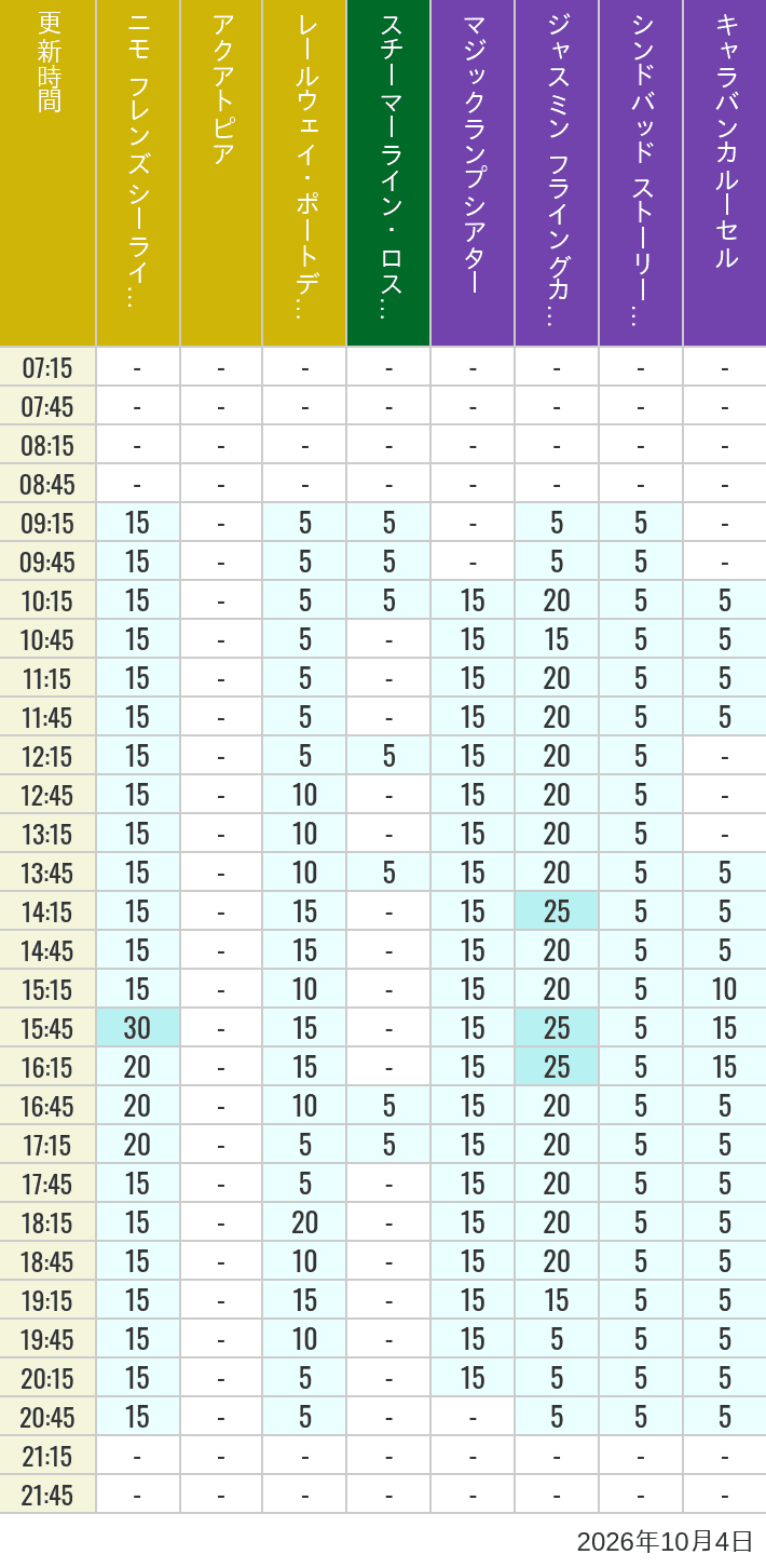 October 4, 2026, ort Discovery, Lost River Delta, Arabian Coast Wait Times Table of wait times for Aquatopia, Electric Railway, Transit Steamer Line, Jasmine's Flying Carpets, Sindbad's Storybook Voyage and Caravan Carousel on October 4, 2026, recorded by time from 7:00 am to 9:00 pm.