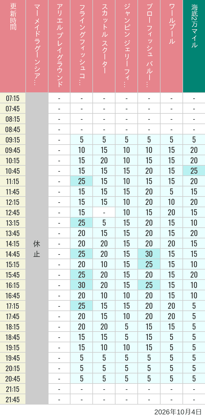 October 4, 2026, Mermaid Lagoon Wait Times Table of wait times for Mermaid Lagoon ', Ariel's Playground, Flying Fish Coaster, Scuttle's Scooters, Jumpin' Jellyfish, Balloon Race and The Whirlpool on October 4, 2026, recorded by time from 7:00 am to 9:00 pm.