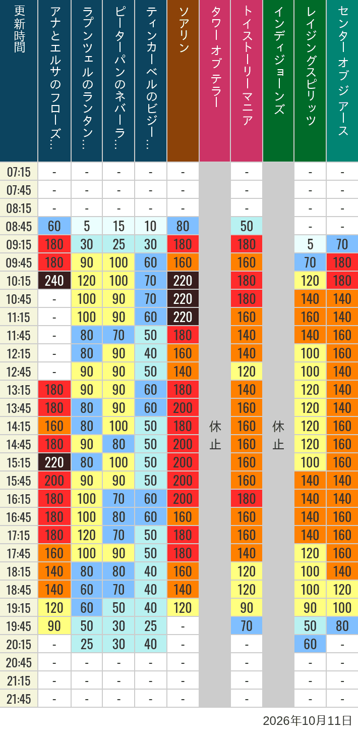 Table of wait times for Soaring, Tower of Terror, Toy Story Mania, Turtle Talk, Nemo & Friends SeaRider, Indiana Jones Adventure, Raging Spirits, The Magic Lamp, Center of the Earth and 20,000 Leagues Under the Sea on October 11, 2026, recorded by time from 7:00 am to 9:00 pm.