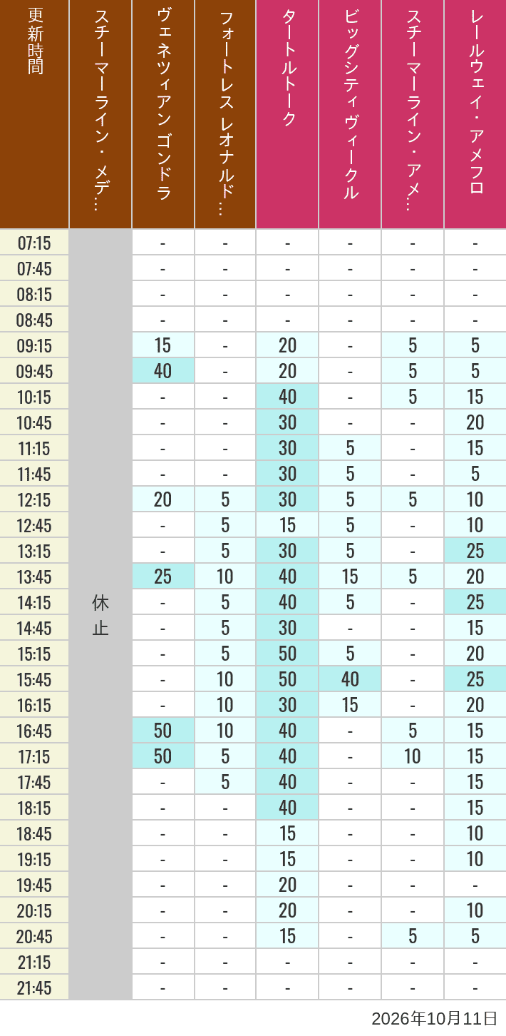 Table of wait times for Transit Steamer Line, Venetian Gondolas, Fortress Explorations, Big City Vehicles, Transit Steamer Line and Electric Railway on October 11, 2026, recorded by time from 7:00 am to 9:00 pm.