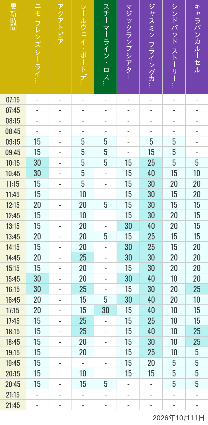 Table of wait times for Aquatopia, Electric Railway, Transit Steamer Line, Jasmine's Flying Carpets, Sindbad's Storybook Voyage and Caravan Carousel on October 11, 2026, recorded by time from 7:00 am to 9:00 pm.