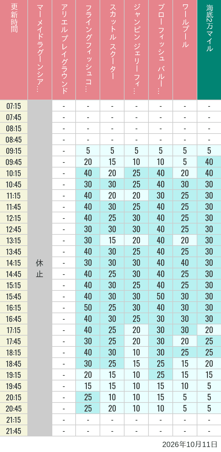 Table of wait times for Mermaid Lagoon ', Ariel's Playground, Flying Fish Coaster, Scuttle's Scooters, Jumpin' Jellyfish, Balloon Race and The Whirlpool on October 11, 2026, recorded by time from 7:00 am to 9:00 pm.