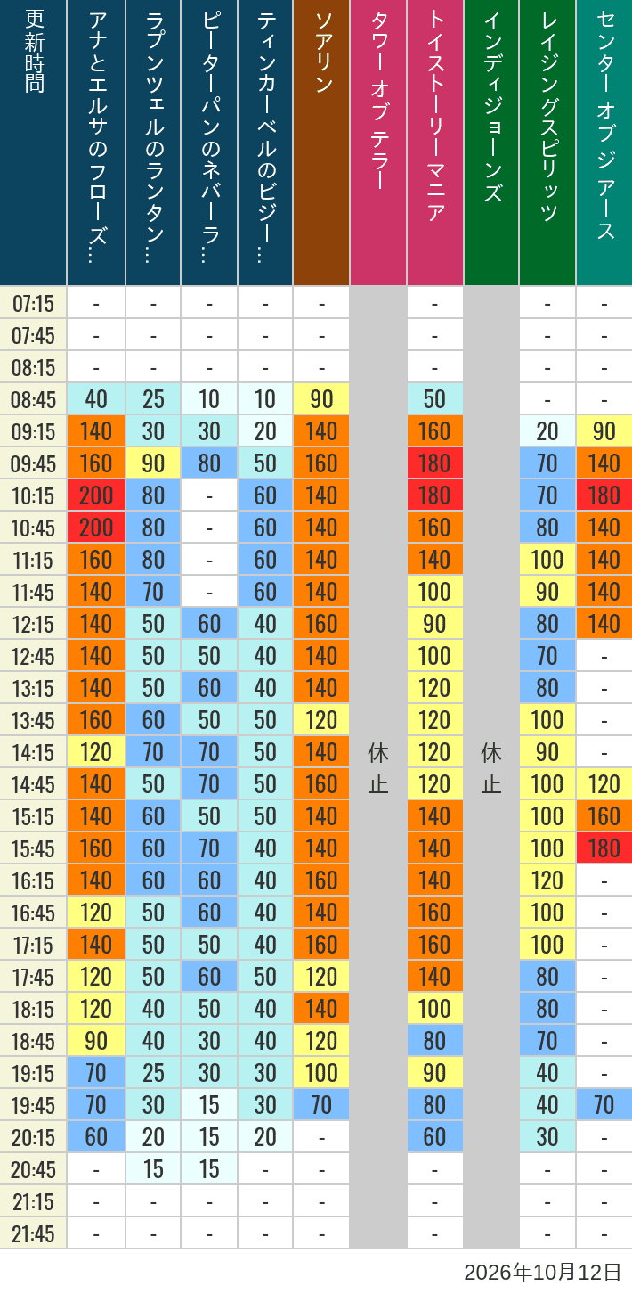 October 12, 2026, TDS Popular Attractions Wait Times Table of wait times for Soaring, Tower of Terror, Toy Story Mania, Turtle Talk, Nemo & Friends SeaRider, Indiana Jones Adventure, Raging Spirits, The Magic Lamp, Center of the Earth and 20,000 Leagues Under the Sea on October 12, 2026, recorded by time from 7:00 am to 9:00 pm.