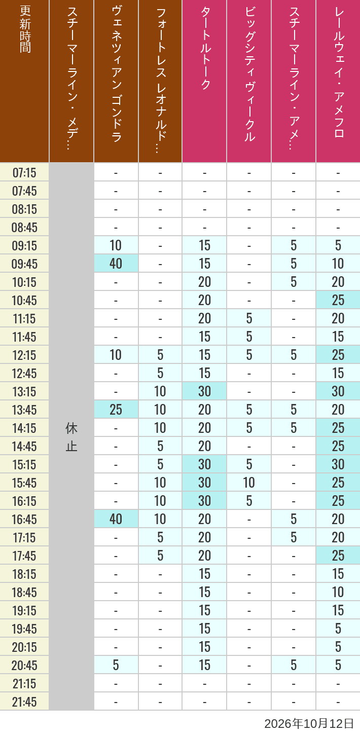 October 12, 2026, Mediterranean Harbor, American Waterfront Wait Times Table of wait times for Transit Steamer Line, Venetian Gondolas, Fortress Explorations, Big City Vehicles, Transit Steamer Line and Electric Railway on October 12, 2026, recorded by time from 7:00 am to 9:00 pm.