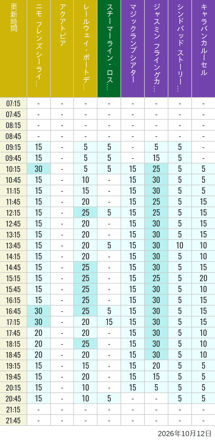 October 12, 2026, ort Discovery, Lost River Delta, Arabian Coast Wait Times Table of wait times for Aquatopia, Electric Railway, Transit Steamer Line, Jasmine's Flying Carpets, Sindbad's Storybook Voyage and Caravan Carousel on October 12, 2026, recorded by time from 7:00 am to 9:00 pm.
