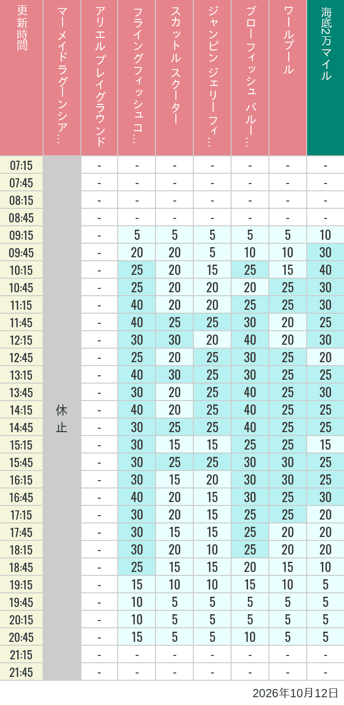 October 12, 2026, Mermaid Lagoon Wait Times Table of wait times for Mermaid Lagoon ', Ariel's Playground, Flying Fish Coaster, Scuttle's Scooters, Jumpin' Jellyfish, Balloon Race and The Whirlpool on October 12, 2026, recorded by time from 7:00 am to 9:00 pm.