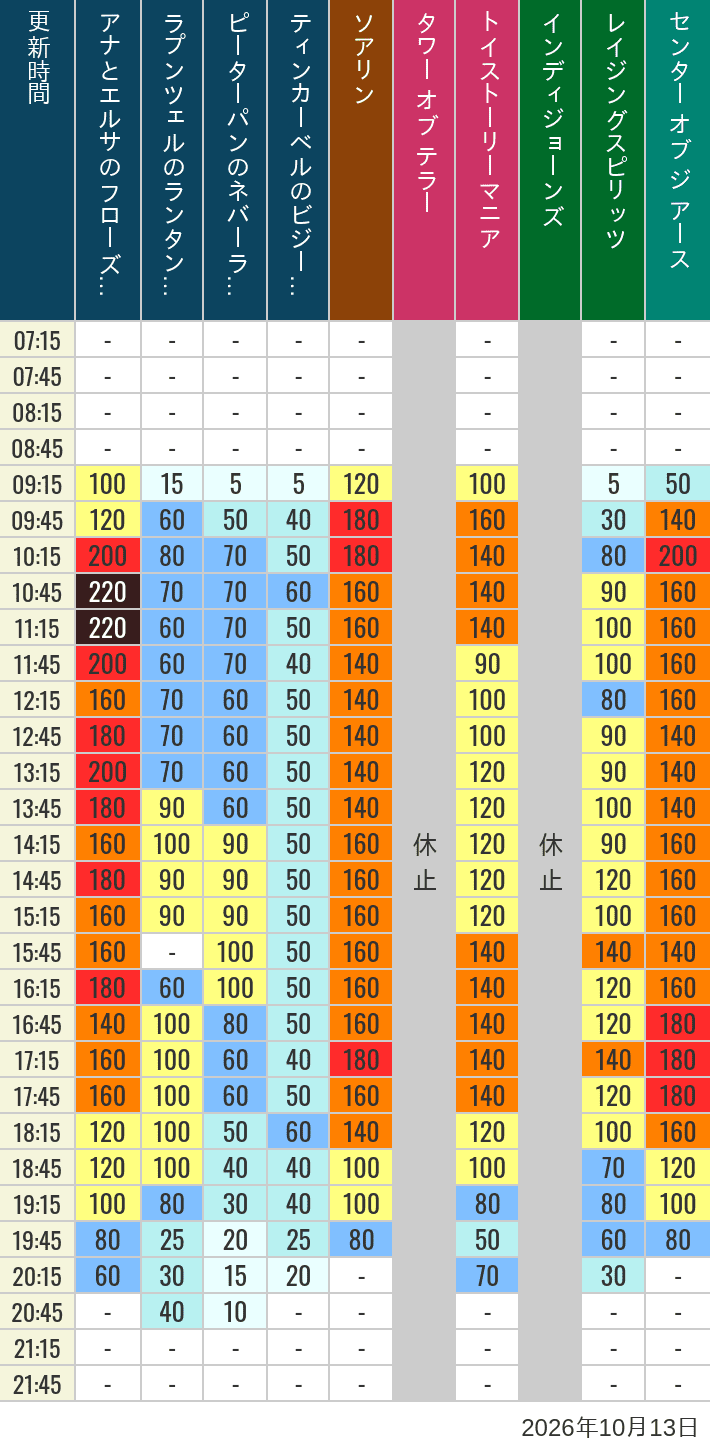 October 13, 2026, TDS Popular Attractions Wait Times Table of wait times for Soaring, Tower of Terror, Toy Story Mania, Turtle Talk, Nemo & Friends SeaRider, Indiana Jones Adventure, Raging Spirits, The Magic Lamp, Center of the Earth and 20,000 Leagues Under the Sea on October 13, 2026, recorded by time from 7:00 am to 9:00 pm.