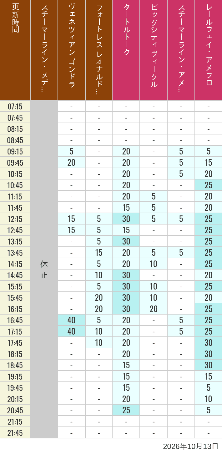 October 13, 2026, Mediterranean Harbor, American Waterfront Wait Times Table of wait times for Transit Steamer Line, Venetian Gondolas, Fortress Explorations, Big City Vehicles, Transit Steamer Line and Electric Railway on October 13, 2026, recorded by time from 7:00 am to 9:00 pm.