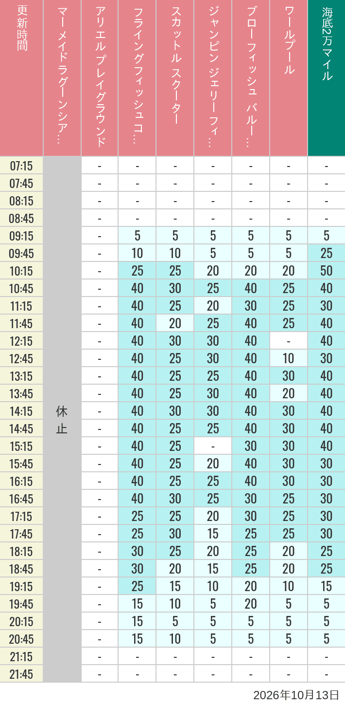 October 13, 2026, Mermaid Lagoon Wait Times Table of wait times for Mermaid Lagoon ', Ariel's Playground, Flying Fish Coaster, Scuttle's Scooters, Jumpin' Jellyfish, Balloon Race and The Whirlpool on October 13, 2026, recorded by time from 7:00 am to 9:00 pm.