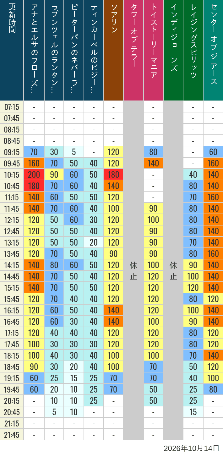 October 14, 2026, TDS Popular Attractions Wait Times Table of wait times for Soaring, Tower of Terror, Toy Story Mania, Turtle Talk, Nemo & Friends SeaRider, Indiana Jones Adventure, Raging Spirits, The Magic Lamp, Center of the Earth and 20,000 Leagues Under the Sea on October 14, 2026, recorded by time from 7:00 am to 9:00 pm.