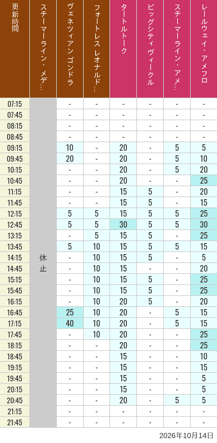 October 14, 2026, Mediterranean Harbor, American Waterfront Wait Times Table of wait times for Transit Steamer Line, Venetian Gondolas, Fortress Explorations, Big City Vehicles, Transit Steamer Line and Electric Railway on October 14, 2026, recorded by time from 7:00 am to 9:00 pm.