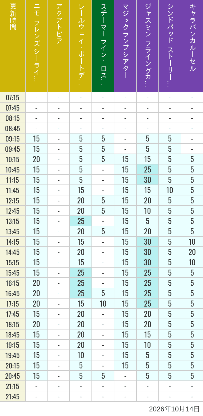 October 14, 2026, ort Discovery, Lost River Delta, Arabian Coast Wait Times Table of wait times for Aquatopia, Electric Railway, Transit Steamer Line, Jasmine's Flying Carpets, Sindbad's Storybook Voyage and Caravan Carousel on October 14, 2026, recorded by time from 7:00 am to 9:00 pm.