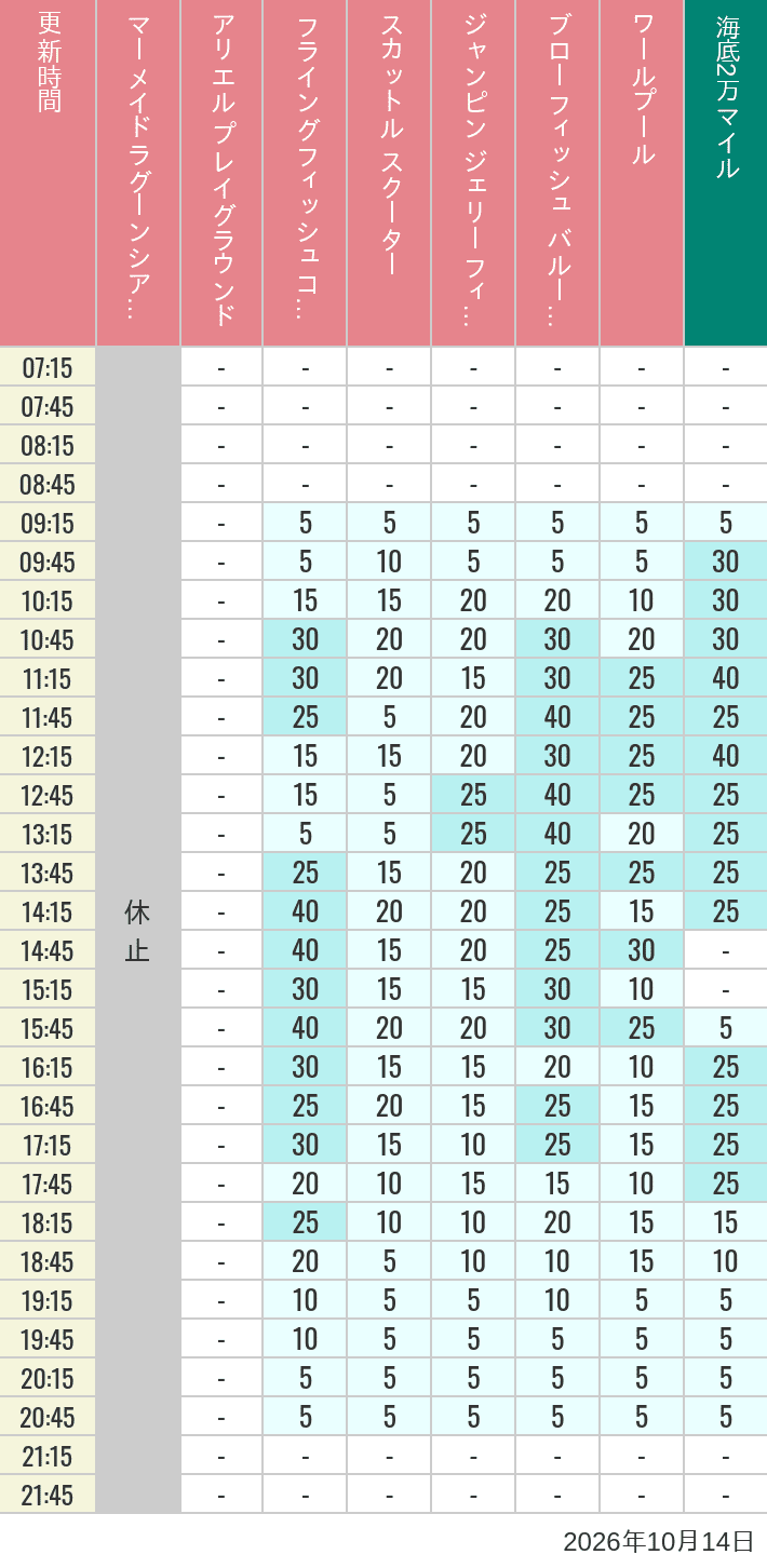 October 14, 2026, Mermaid Lagoon Wait Times Table of wait times for Mermaid Lagoon ', Ariel's Playground, Flying Fish Coaster, Scuttle's Scooters, Jumpin' Jellyfish, Balloon Race and The Whirlpool on October 14, 2026, recorded by time from 7:00 am to 9:00 pm.