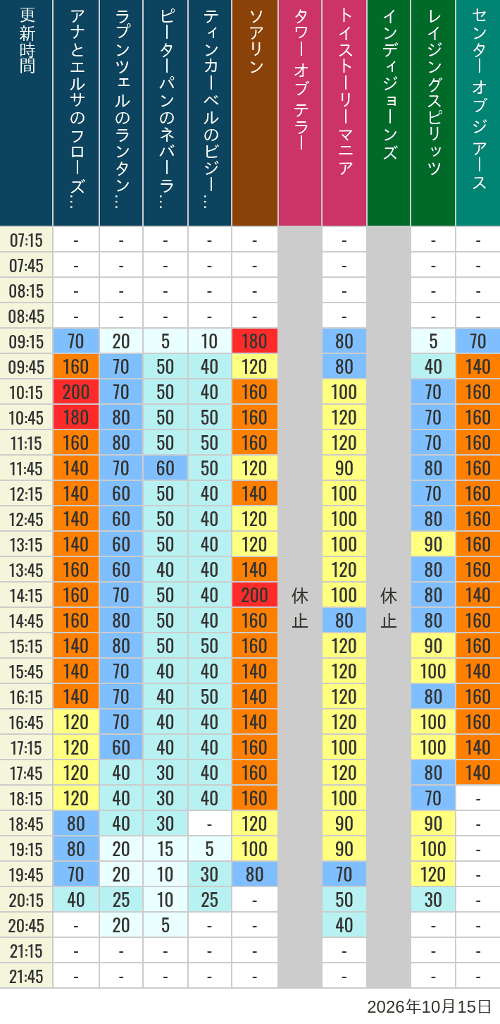 October 15, 2026, TDS Popular Attractions Wait Times Table of wait times for Soaring, Tower of Terror, Toy Story Mania, Turtle Talk, Nemo & Friends SeaRider, Indiana Jones Adventure, Raging Spirits, The Magic Lamp, Center of the Earth and 20,000 Leagues Under the Sea on October 15, 2026, recorded by time from 7:00 am to 9:00 pm.
