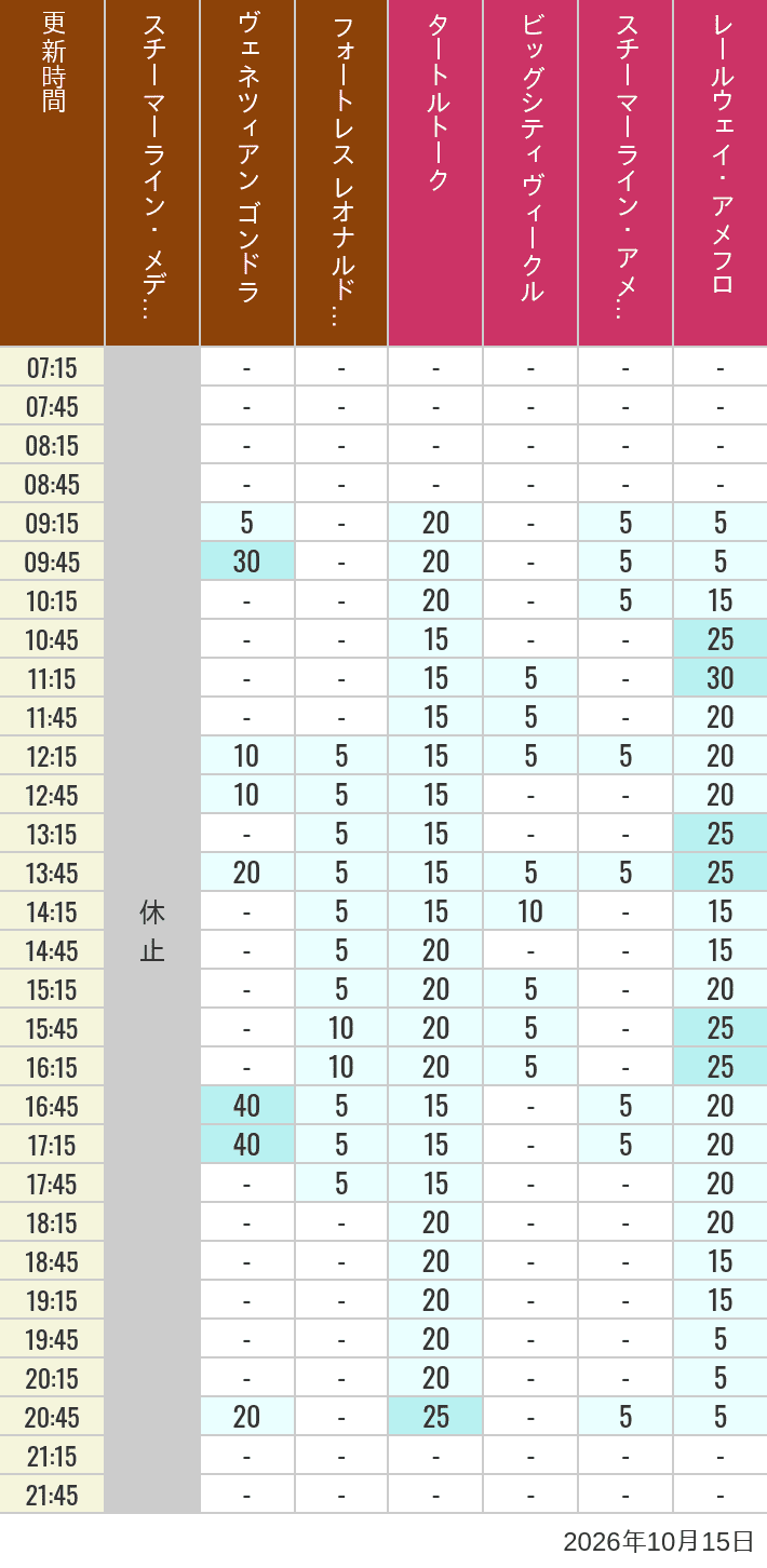 October 15, 2026, Mediterranean Harbor, American Waterfront Wait Times Table of wait times for Transit Steamer Line, Venetian Gondolas, Fortress Explorations, Big City Vehicles, Transit Steamer Line and Electric Railway on October 15, 2026, recorded by time from 7:00 am to 9:00 pm.