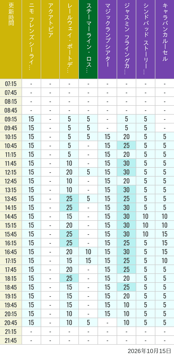 October 15, 2026, ort Discovery, Lost River Delta, Arabian Coast Wait Times Table of wait times for Aquatopia, Electric Railway, Transit Steamer Line, Jasmine's Flying Carpets, Sindbad's Storybook Voyage and Caravan Carousel on October 15, 2026, recorded by time from 7:00 am to 9:00 pm.