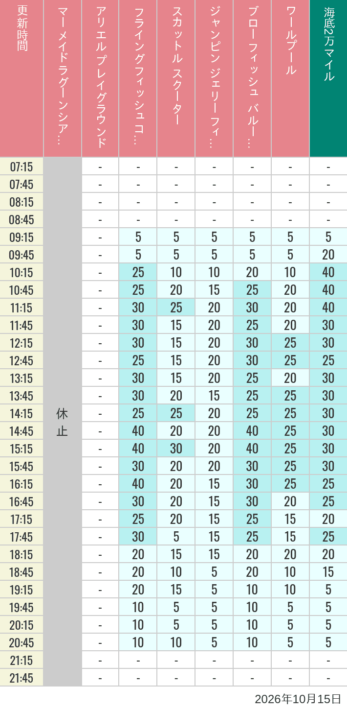 October 15, 2026, Mermaid Lagoon Wait Times Table of wait times for Mermaid Lagoon ', Ariel's Playground, Flying Fish Coaster, Scuttle's Scooters, Jumpin' Jellyfish, Balloon Race and The Whirlpool on October 15, 2026, recorded by time from 7:00 am to 9:00 pm.