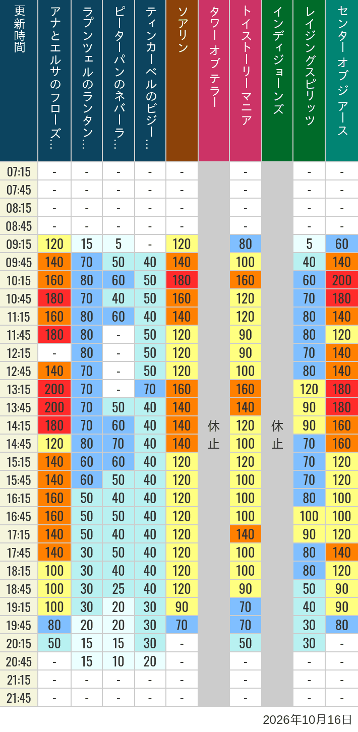 October 16, 2026, TDS Popular Attractions Wait Times Table of wait times for Soaring, Tower of Terror, Toy Story Mania, Turtle Talk, Nemo & Friends SeaRider, Indiana Jones Adventure, Raging Spirits, The Magic Lamp, Center of the Earth and 20,000 Leagues Under the Sea on October 16, 2026, recorded by time from 7:00 am to 9:00 pm.